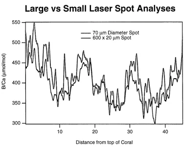 Figure 2.9 Effects of Laser Spot Size on Trace Element Profile Two analyses have been made over the same section of coral