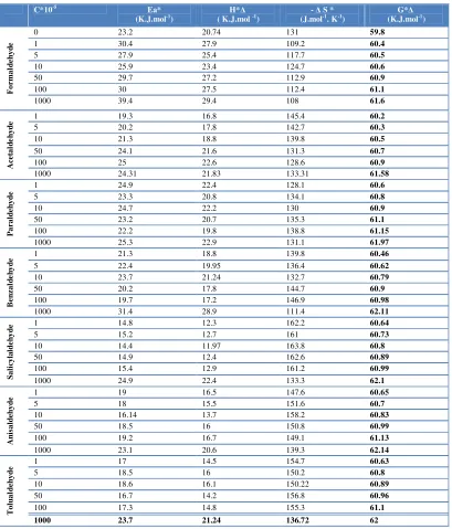 Table 4. The values of E* and all thermodynamic parameters For all different concentration of the organic aldehydes