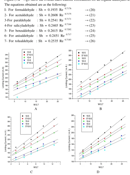 Figure (7.a – 7.g): show the overall mass transfer correlations for all organic aldehydes used