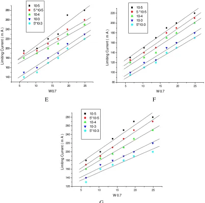 Figure 6. The relation between Il and W 0.7 for aldehydes at different concentrations