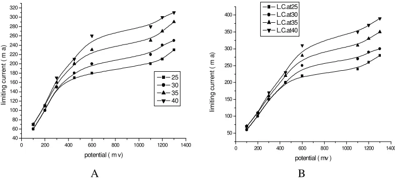 Figure to the high temperature catalyze the electro polishing process.  