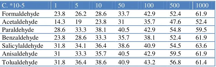 Table 1. Give the effect of aldehyde concentration on the percentage inhibition of copper electrode in the presence of 8M H3PO4 at 25 º C
