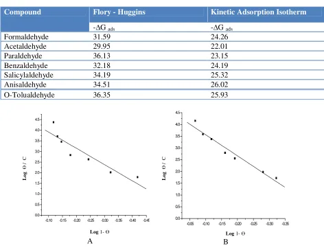 Table 2. Gives the values of K,X and 1/Y of H3PO4  of some organic aldehydes to Flory – Huggins, and Kinetic Adsorption Isotherm constants at 25 º C