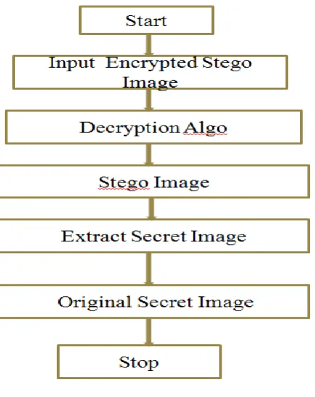 Fig 1:  Data Extraction Process 