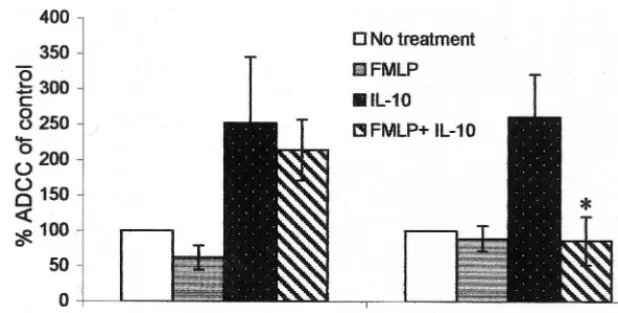 FIG. 5. Effect of FMLP on IFN-��medium or IFN-phagocytosis was determined (see Materials and Methods) (cytosis