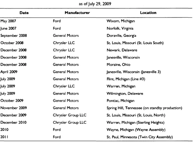 Table I. Closures of U.S.  C a r and Truck Assembly Plants, 2007-2011  as of July 29, 2009  Date  M a n u f a c t u r e r  L o c a t i o n  May 2007  June 2007  September 2008  O c t o b e r 2008  December 2008  December 2008  December 2008  April 2009  Ju