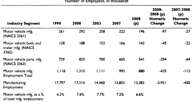 Table 3. U.S. Motor Vehicle Manufacturing Employment 