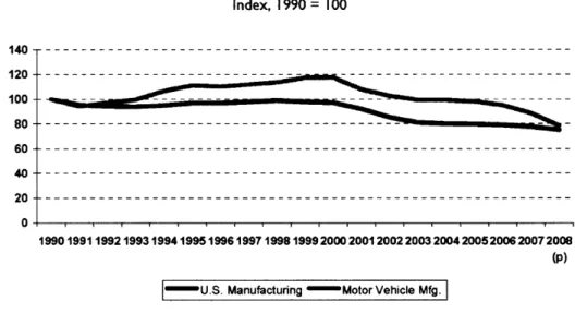 Figure 4. Employment Trends, Motor Vehicle and General Manufacturing  Index, 1990= 100  140  T  40  20  0 -1 1 1 1 1 i 1 1 I 1 1 I 1 1 1 1 1  r — — — i 1  1990199119921993199419951996199719981999 2000 20012002 2003 2004 20052006 2007 2008  (P) 