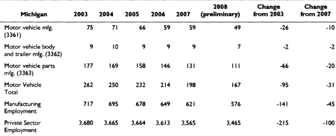 Table 5. Employment Trends in Michigan's Motor Vehicle Manufacturing Industry,  2003-2008 