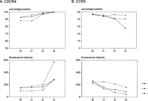 FIG. 3. Longitudinal analysis of CXCR4 (A) and CCR5 (B) expression on CD3�heparin, and acid-citrate-dextrose were stained immediately on being drawn ( cells