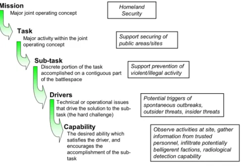 Figure 2.    Battlespace Awareness Waterfall Example 