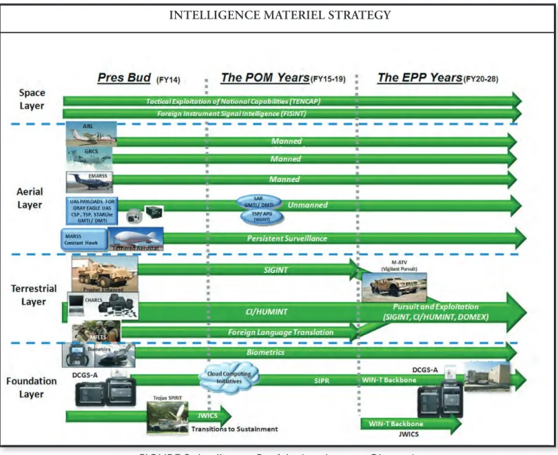 FIGURE 3.  Intelligence Portfolio (see Acronym Glossary)INTELLIGENCE MATERIEL STRATEGY