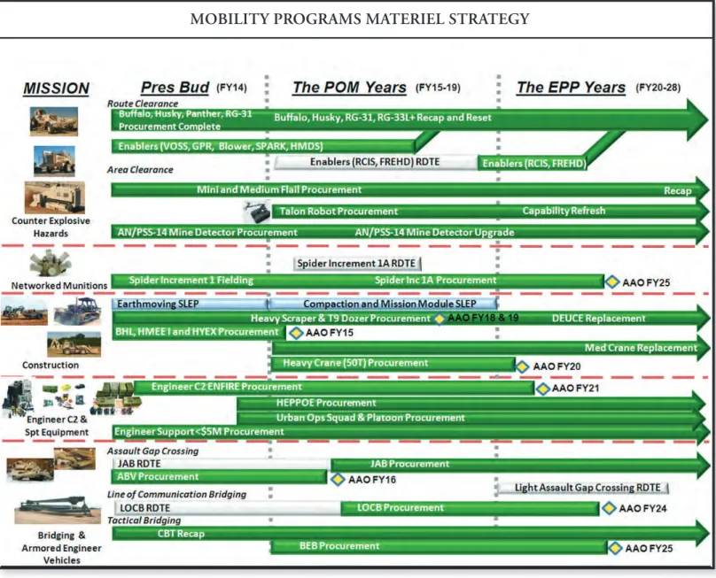 FIGURE 10.  Force Protection Portfolio: Mobility Programs (see Acronym Glossary)MOBILITY PROGRAMS MATERIEL STRATEGY