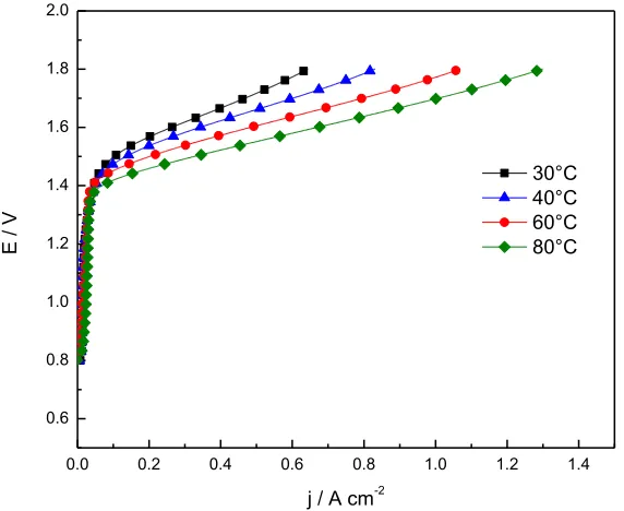 Figure 7.  Polarization curves of IrOx: RuOy 20:80 electrolyzer at different temperatures in single cell electrolyzer