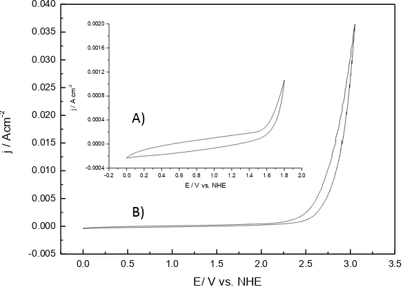 Figure 2.  Cyclic voltammetry of the substrate BDD: A) before the electrochemical treatment, B) after electrochemical treatment in 0.5 M H2SO4 at 27°C