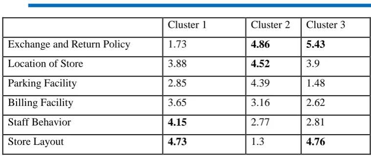 Table IV shows final cluster centers for the cluster 