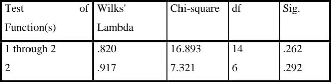 Table VI: Canonical Discriminant Function - Wilks' Lambda 