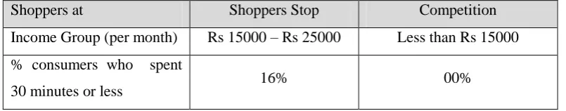 Table VII: Differences in shoppers of Shoppers Stop and Competition 