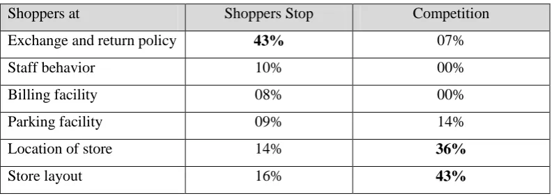 Table VIII: Importance of store attributes for shopppers of Shoppers Stop and Competition 