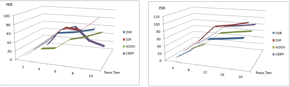 Fig. 2, 3, 4 describes the analytical comparison study between various MANET routing protocols based on the performance parameters like data transmission ratio as a function of pause time and using different types of traffic pattern