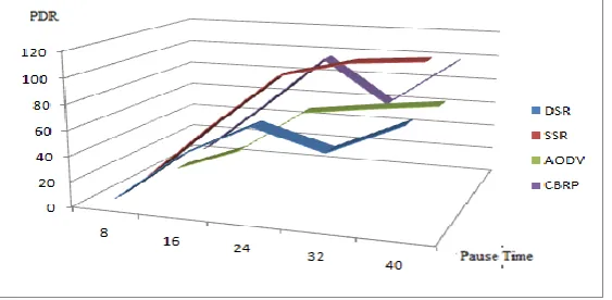 Fig. 5-7 shows and describes the graphical analysis scenario for delay Vs pause time required and need to be observing with different node behaviour
