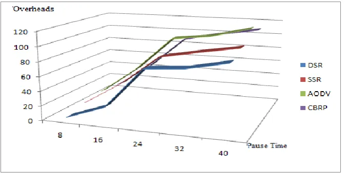 Fig. 5-7 shows the performance of SSR, CBRP, AODV and DSR by analysing and evaluating delivered data packets from one end to other, author found that data packets delivery ratio and maintenance has been considered over different number of data packets