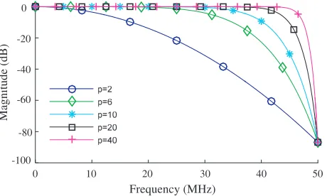 Figure 2. Magnitude of FIX(f) as a function of p with k = 10 and FS = 100 MHz.