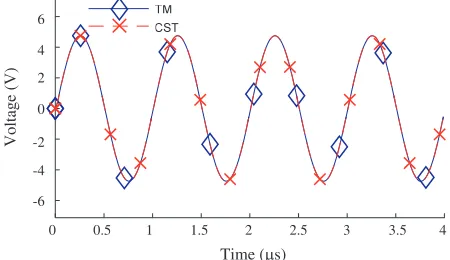 Figure 6. Voltage v1(t) calculated using TM andCST Cable Studio.