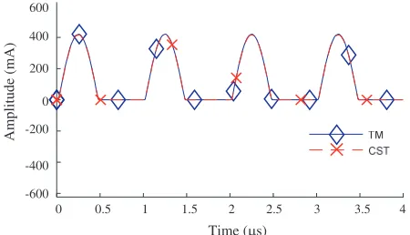Figure 15. Current iD(t) calculated using stableTM and CST cable studio.