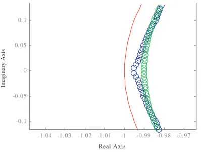 Figure A1. Zeros of the impulse response of a low-pass RC ﬁlter withof 10 MHz and 200 frequency points