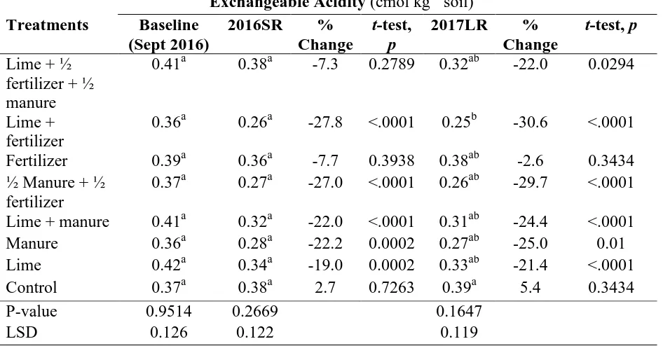 Table 4.2: Changes in soil exchangeable acidity (0-20 cm depth) in the different treatments during the 2016SR and the 2017LR seasons in Kirege  Exchangeable Acidity (cmol kg-1 soil)   