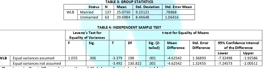 TABLE 3: GROUP STATISTICS 