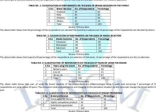 TABLE NO. 1: CLASSIFICATION OF RESPONDENTS ON THE BASIS OF BRAND DECISIONS IN THE FAMILY 