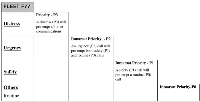 Table 2-1: Four levels of priority 