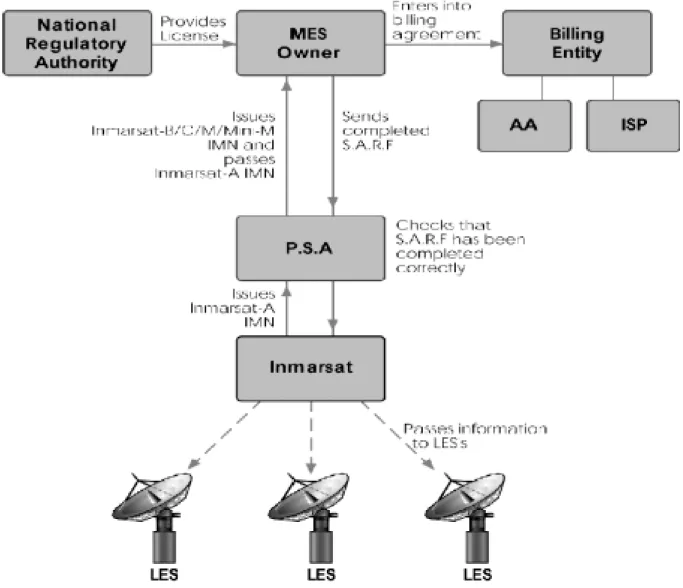 Figure 3-1 Inmarsat service activation procedure 