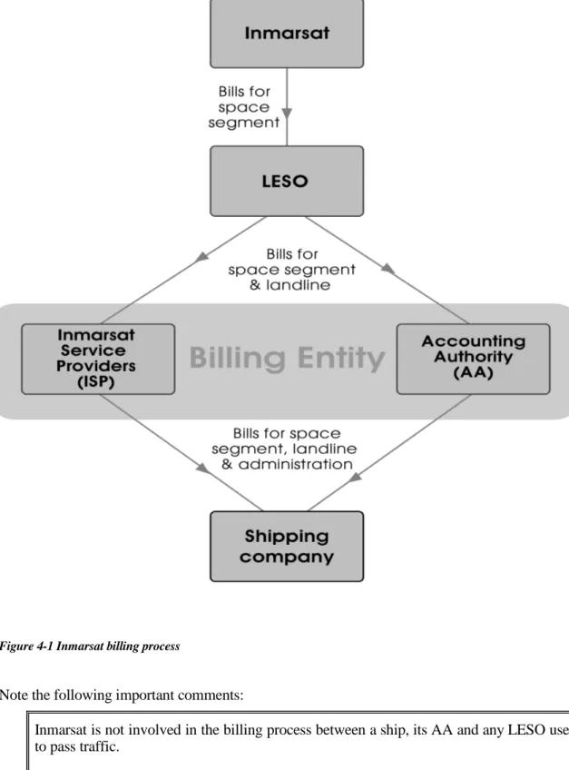 Figure 4-1 Inmarsat billing process 