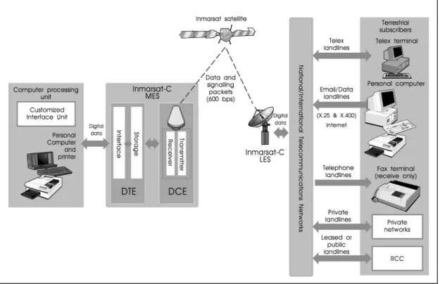 Figure 6-1 An overview of the Inmarsat-C communications system 