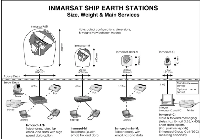 Figure 1-3 Comparative sizes of the different Inmarsat systems 