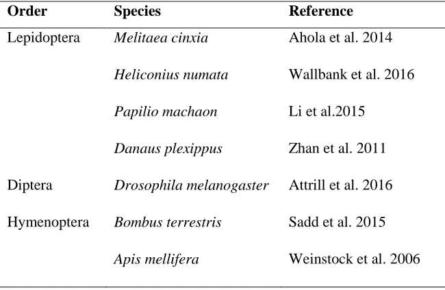 Table 4.2 The insect gene database used to reduce the number of spurious genes and 