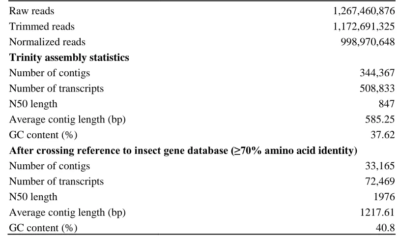 Table 4.4 Summary statistics of sequencing and Parnassius smintheus de novo reference 