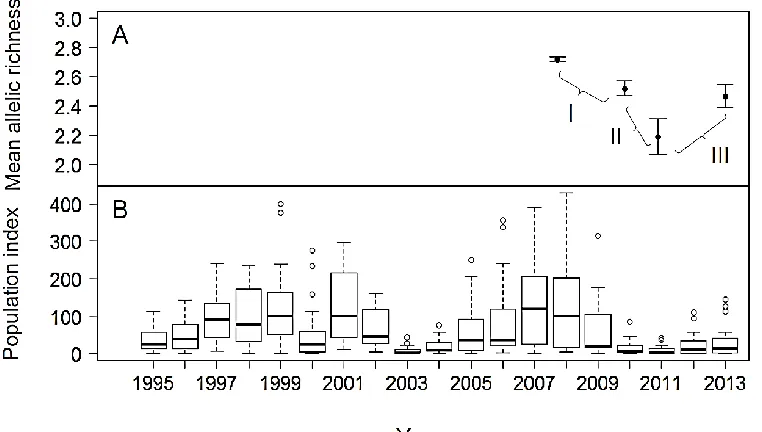 Figure 2.1 Changes in Parnassius smintheus population size and allelic richness (AR) in 