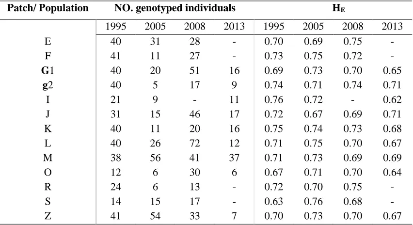Table 3.1 Sample size and genetic diversity for populations of Parnassius smintheus 