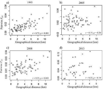 Figure 3.2 Change in the relationship between pairwise genetic differentiation (FST) and 