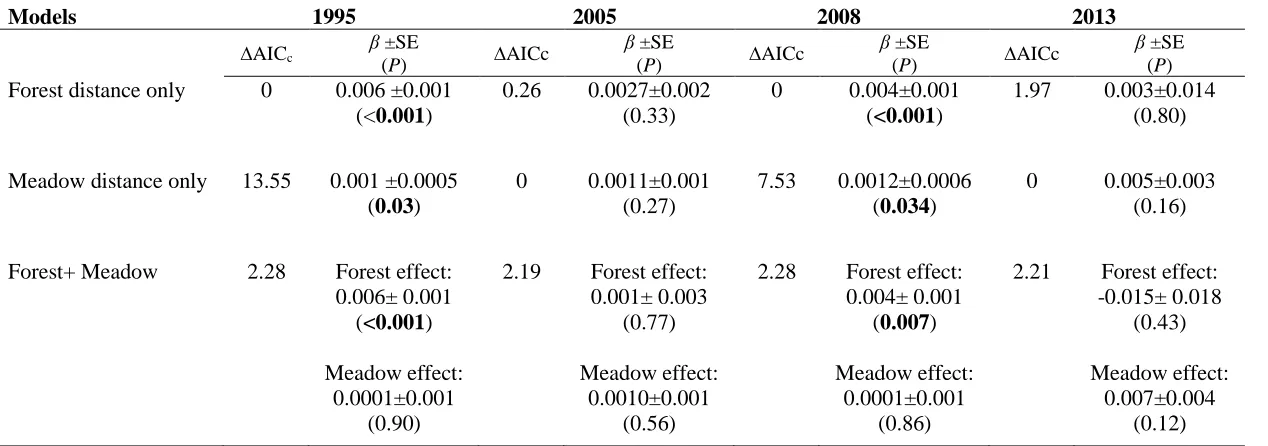 Table 3.4 Summary of maximum likelihood population effects (MLPE) models explaining genetic differentiation (FST) 
