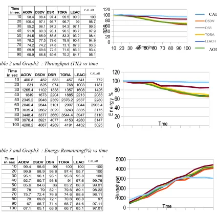 Table 1 and Graph1  : Packet delivery ratio vs time   