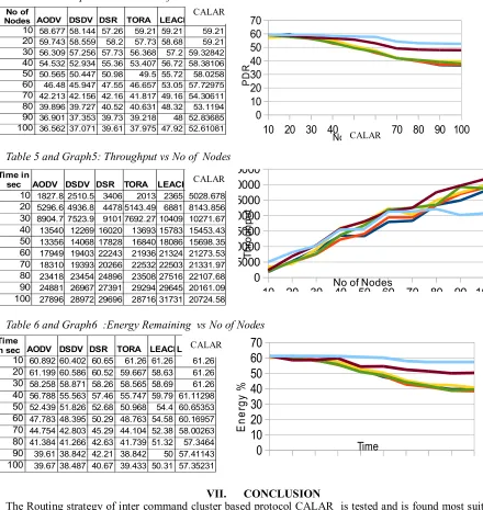 Table 4 and Graph4 : PDR vs  No of Nodes 