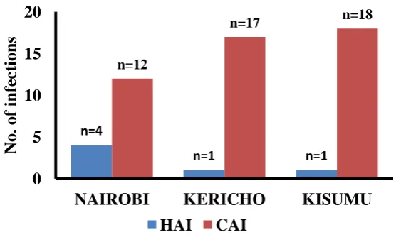 Figure 3.2: Graph showing regional distribution of the S. aureus isolates. 