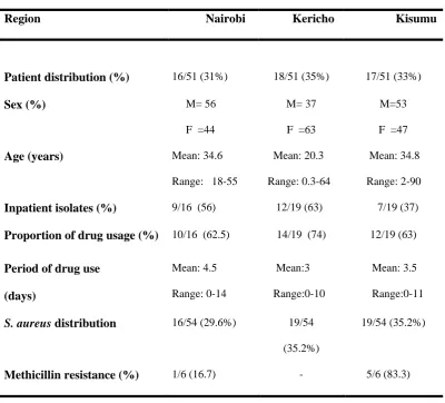 Table 3.1: Summary of the demographic and clinical characteristics of the study 