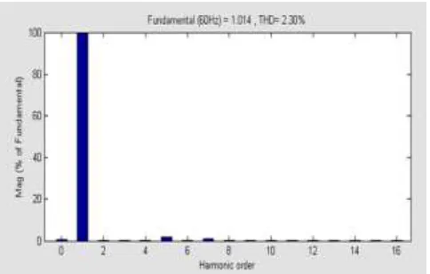 TABLE 5.1 Comparison of voltage flicker mitigation and THD value of STATCOM                                    compensators
