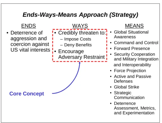 Figure 1:  Deterrence Operations Joint Operating Concept  Adversaries’ deterrence decision calculus contains three primary variables:   